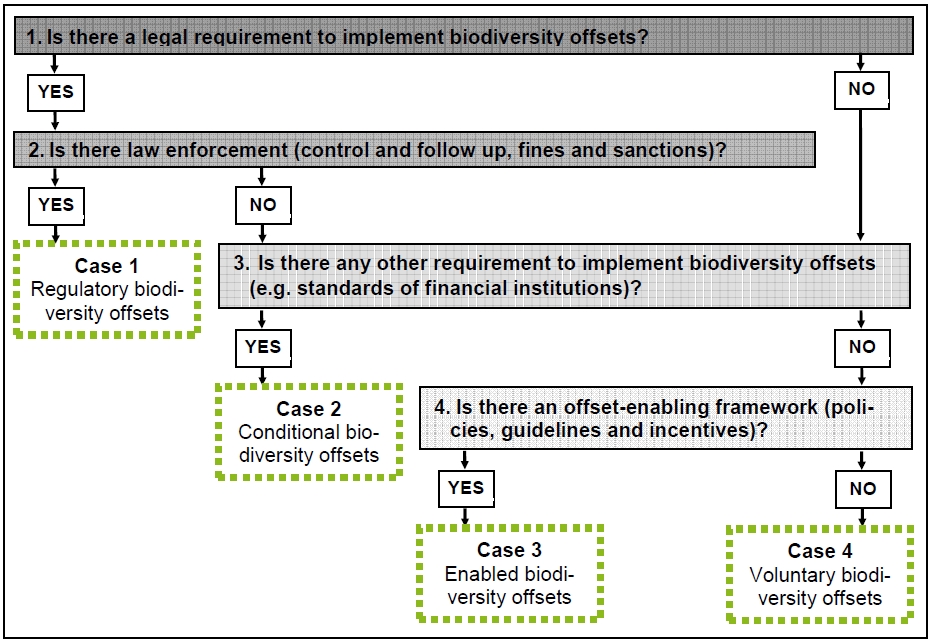 Cascade of Biodiversity Offsets