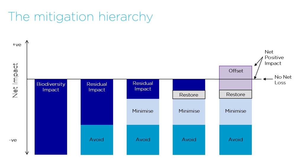 mitigation-hierarchy